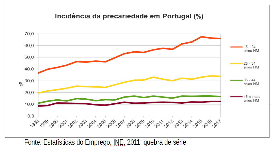 precariedade dados