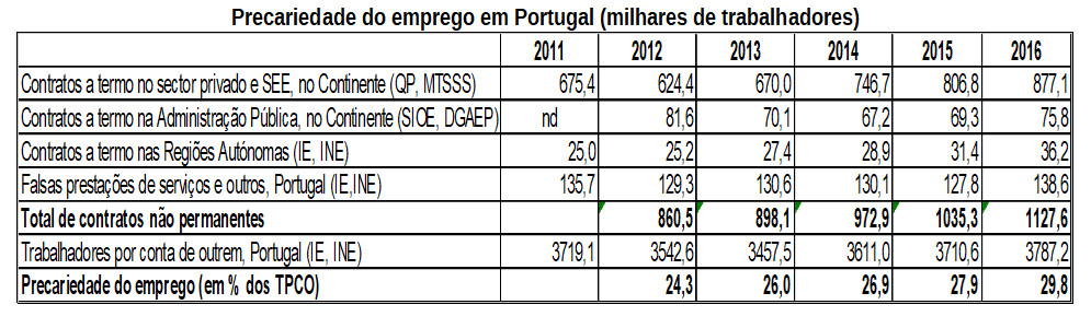 precariedade em portugal portugal