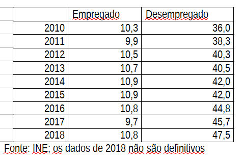 dados ine