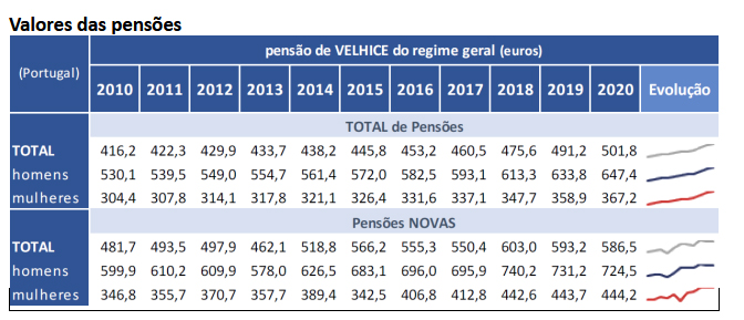 valor pensoes